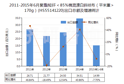 2011-2015年6月聚酯短纖＜85%棉混漂白斜紋布（平米重＞170g）(HS55141220)出口總額及增速統(tǒng)計